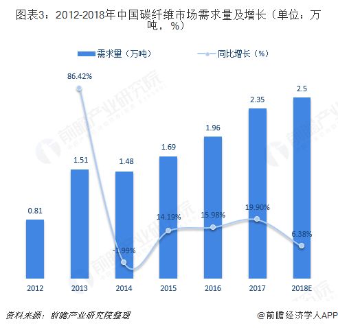 2018年化工新材料行业技术发展现状与市场趋势分析 石墨烯研发热度高